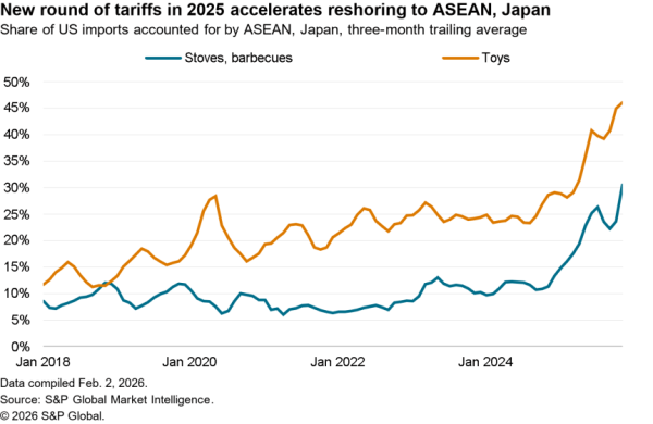 2026-02-06-sce-tariffs-600x390