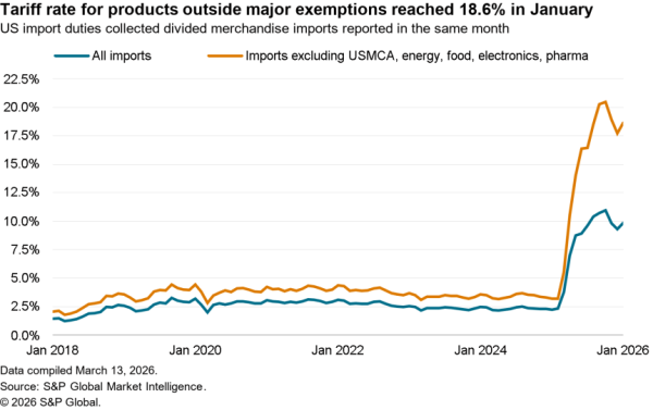 2026-03-20-sce-tariff-rates-600x377