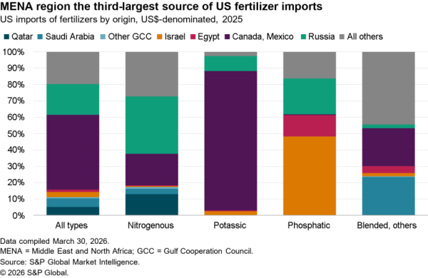 2026-04-02-sce-fertilizer-600x390